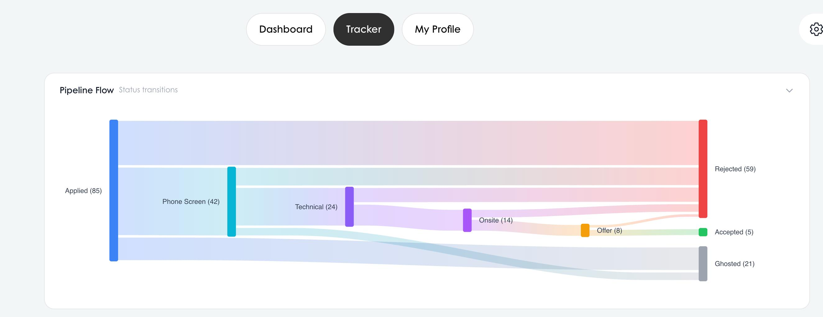 Pipeline Flow — status transitions across your applications